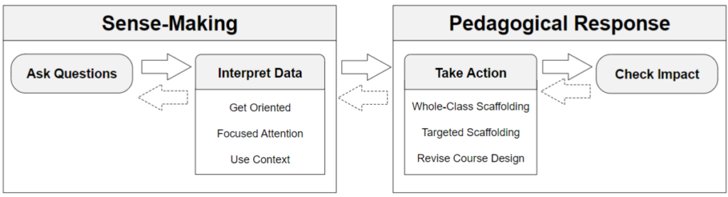 Sense Making - Pedagogical response framework